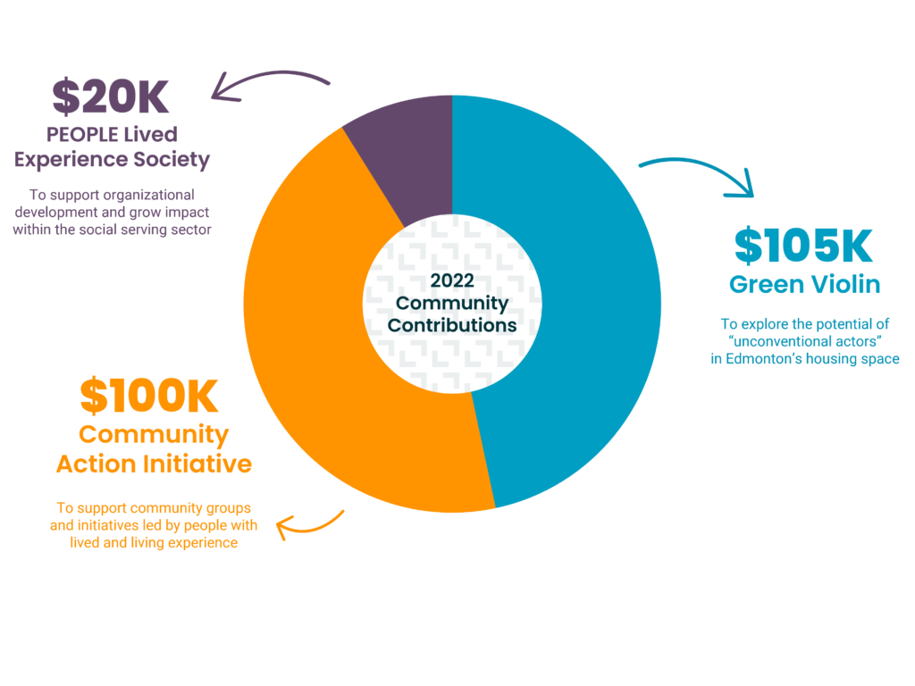 Donut chart showing the amount breakdown of Urban Matters' 2022 Community Contributions